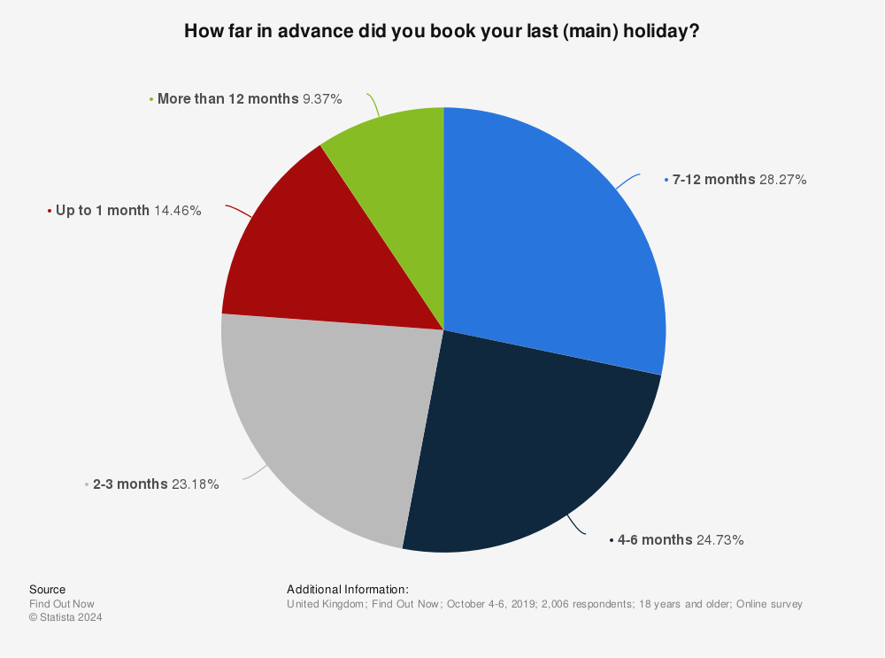 Statistic: How far in advance did you book your last (main) holiday? | Statista