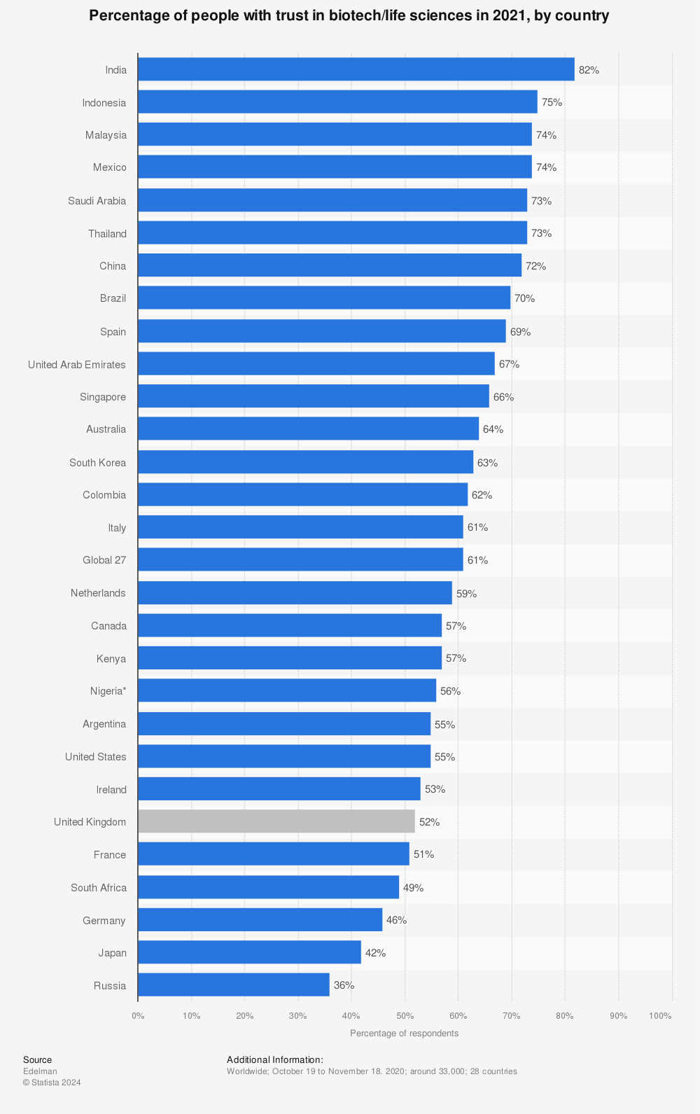 Statistic: Percentage of persons with trust in biotech/life sciences in 2021, by country | Statista