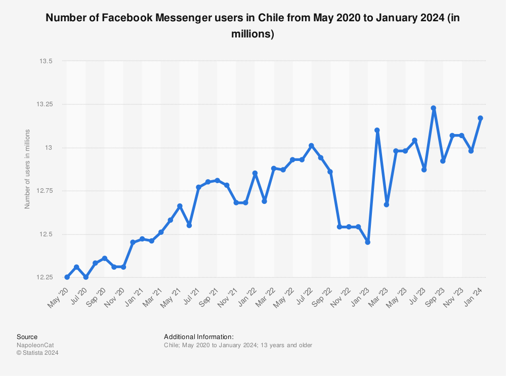 Statistic: Number of Facebook Messenger users in Chile from May 2020 to December 2022 (in millions) | Statista