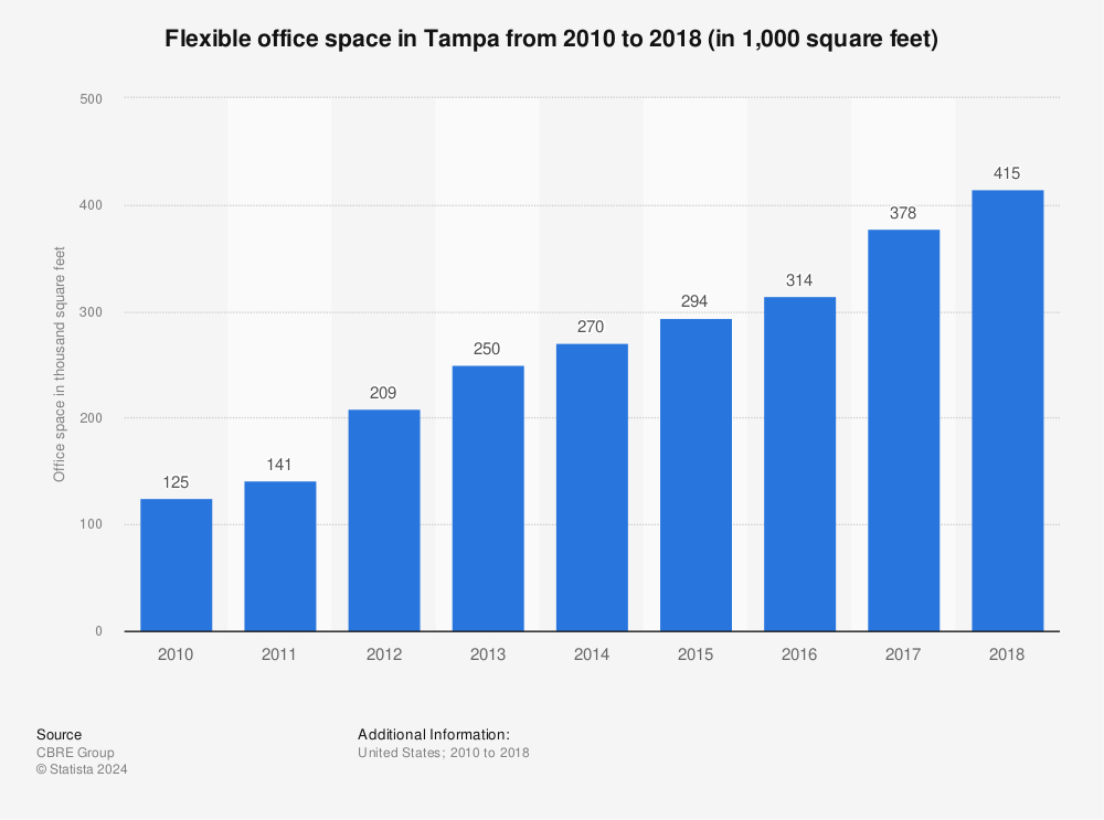 Statistic: Flexible office space in Tampa from 2010 to 2018 (in 1,000 square feet) | Statista