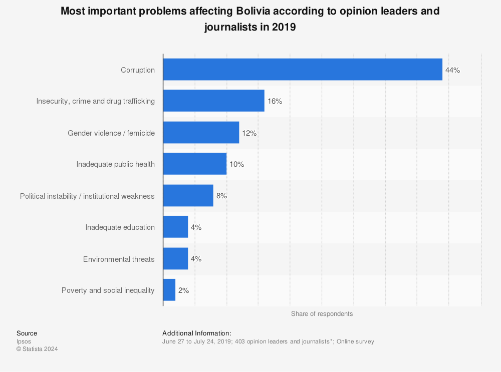 Statistic: Most important problems affecting Bolivia according to opinion leaders and journalists in 2019 | Statista