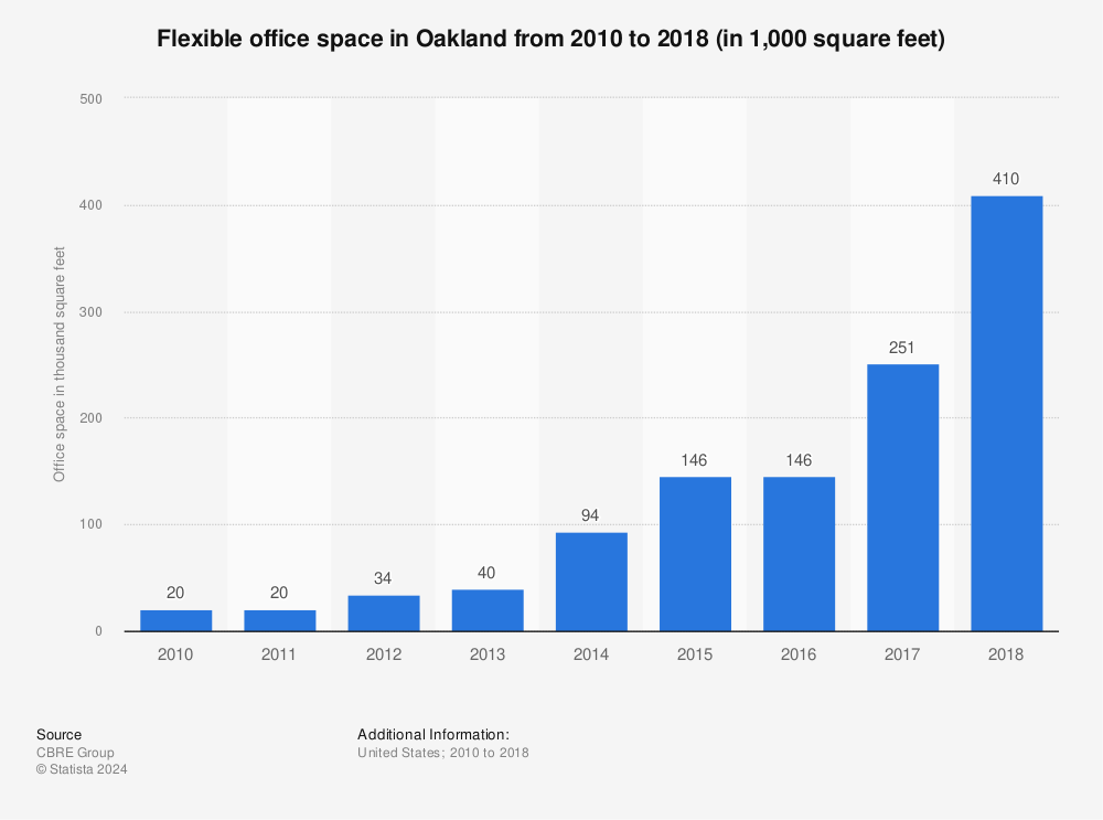 Statistic: Flexible office space in Oakland from 2010 to 2018 (in 1,000 square feet) | Statista