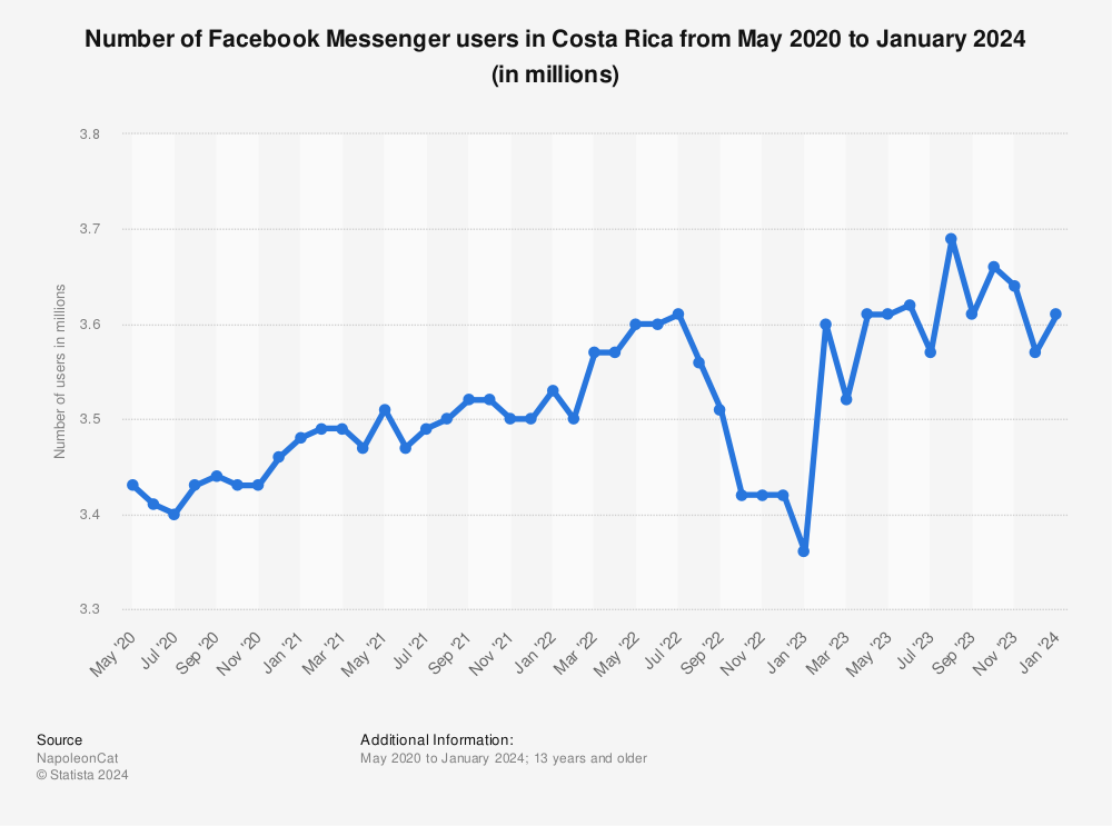 Statistic: Number of users of Messenger in Costa Rica from May 2020 to February 2022 (in millions) | Statista