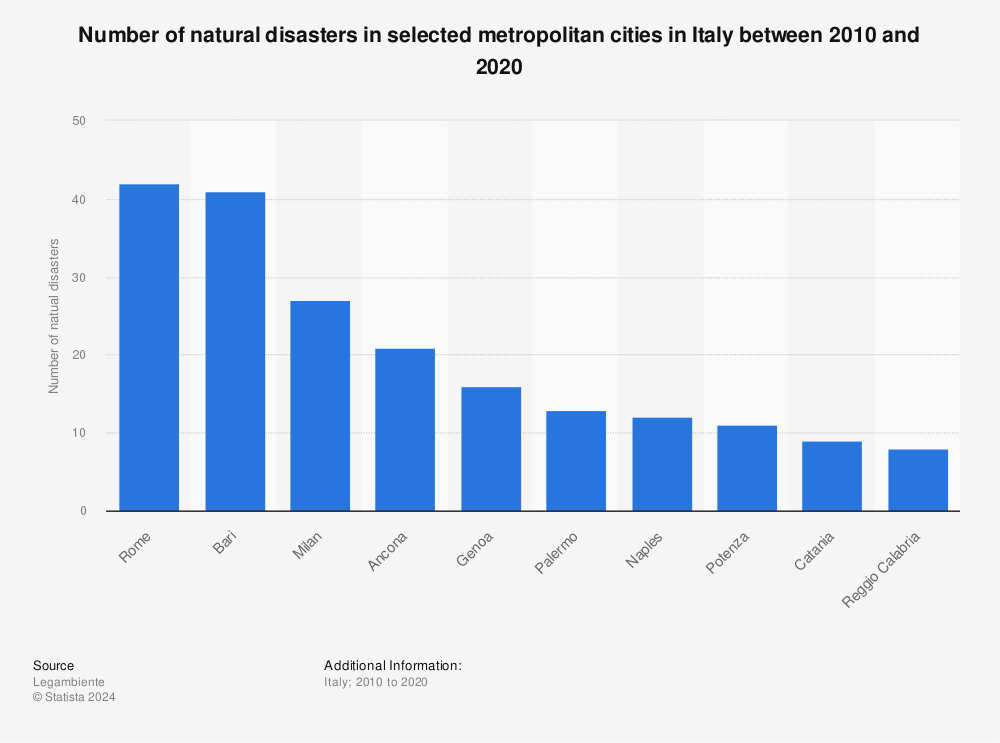 Statistic: Number of natural disasters in selected metropolitan cities in Italy between 2010 and 2020 | Statista
