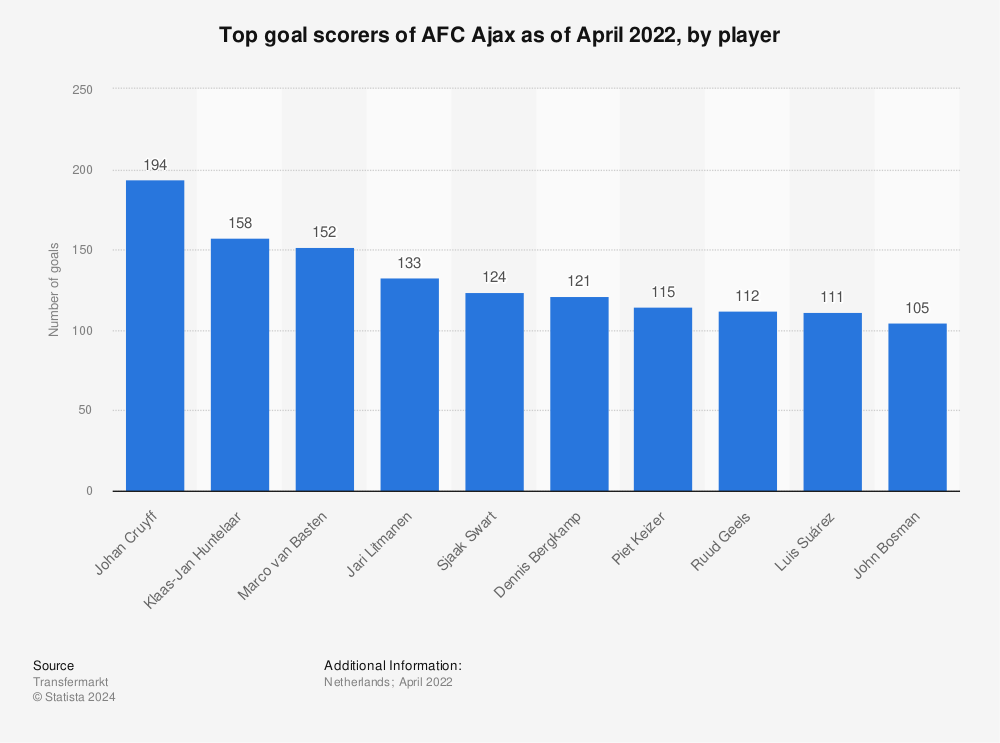 Statistic: Top goal scorers of AFC Ajax as of April 2022, by player | Statista