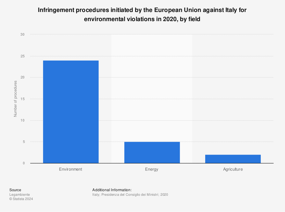 Statistic: Infringement procedures initiated by the European Union against Italy for environmental violations in 2020, by field | Statista