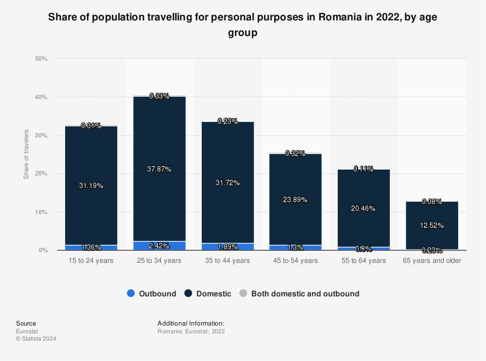 Statistic: Share of population travelling for personal purposes in Romania in 2022, by age group | Statista