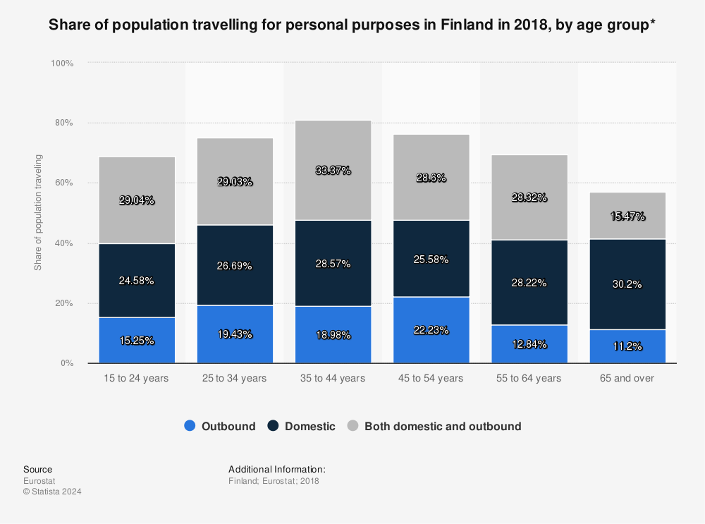 Statistic: Share of population travelling for personal purposes in Finland in 2018, by age group* | Statista