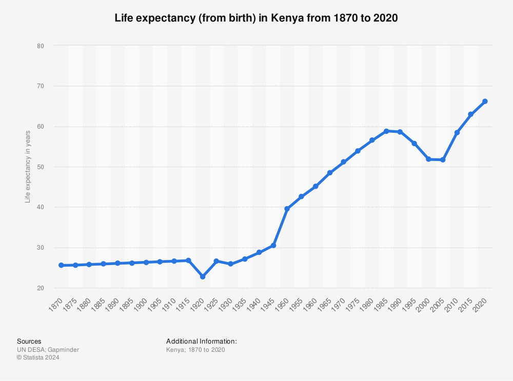 Statistic: Life expectancy (from birth) in Kenya from 1870 to 2020 | Statista