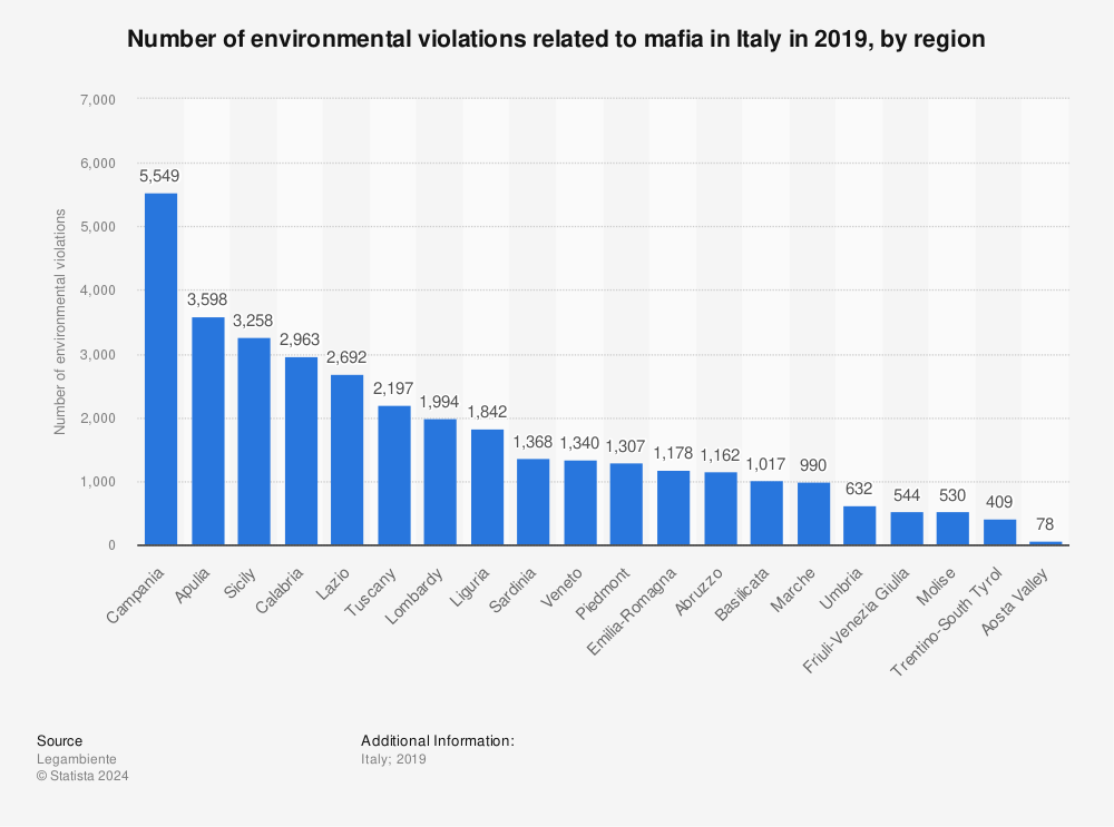 Statistic: Number of environmental violations related to mafia in Italy in 2019, by region | Statista
