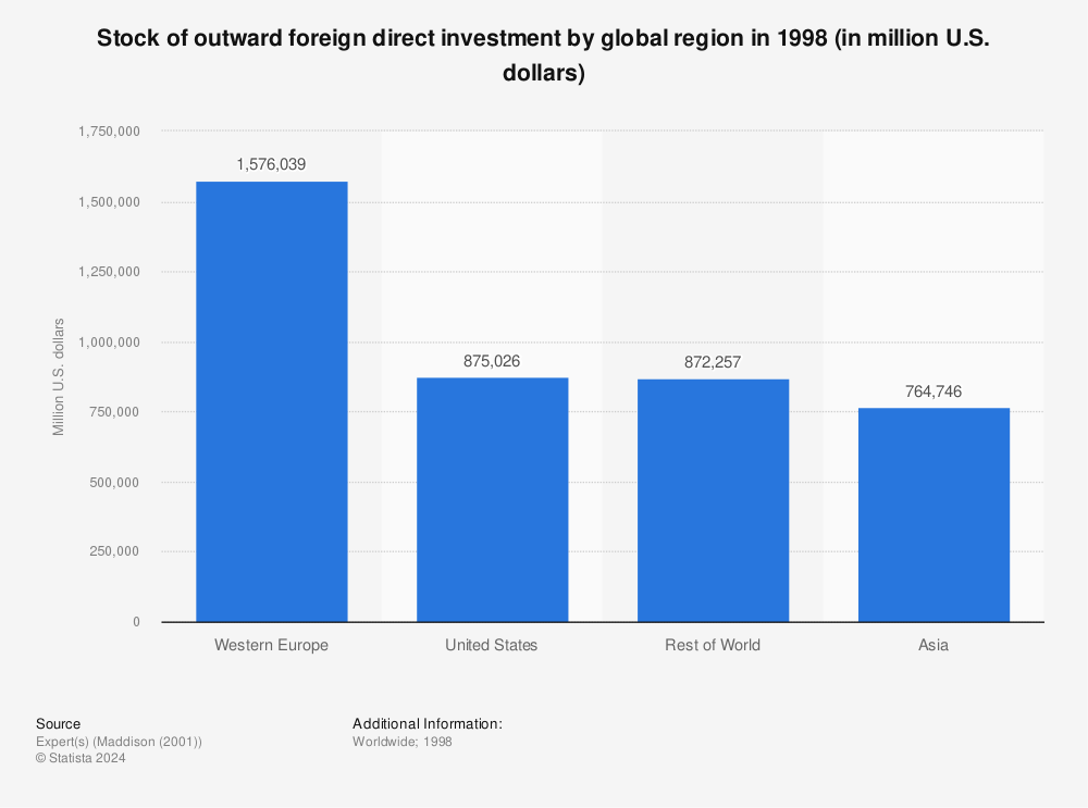 Statistic: Stock of outward foreign direct investment by global region in 1998 (in million U.S. dollars) | Statista