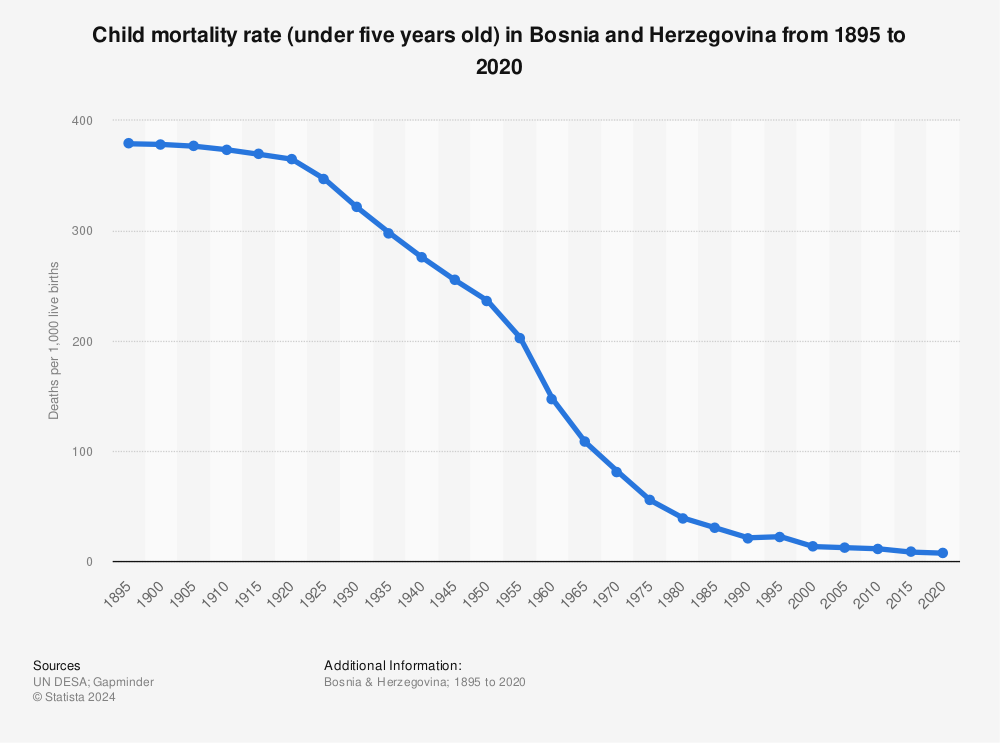 Statistic: Child mortality rate (under five years old) in Bosnia and Herzegovina from 1895 to 2020 | Statista