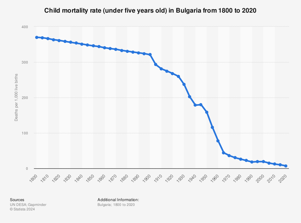 Statistic: Child mortality rate (under five years old) in Bulgaria from 1800 to 2020 | Statista