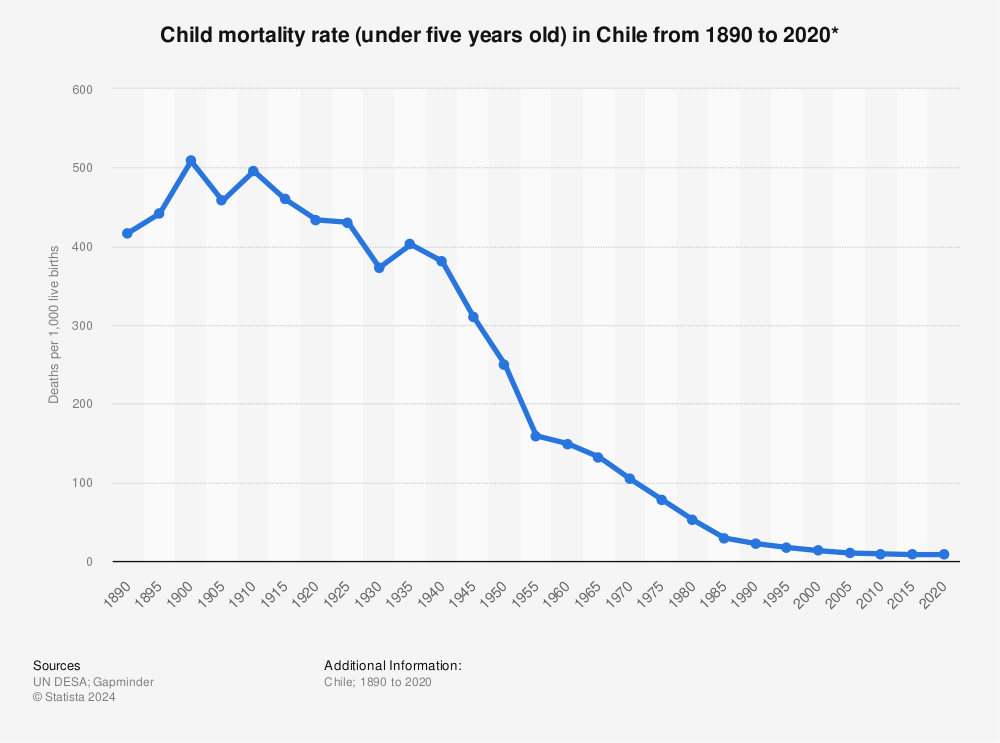 Statistic: Child mortality rate (under five years old) in Chile from 1890 to 2020* | Statista