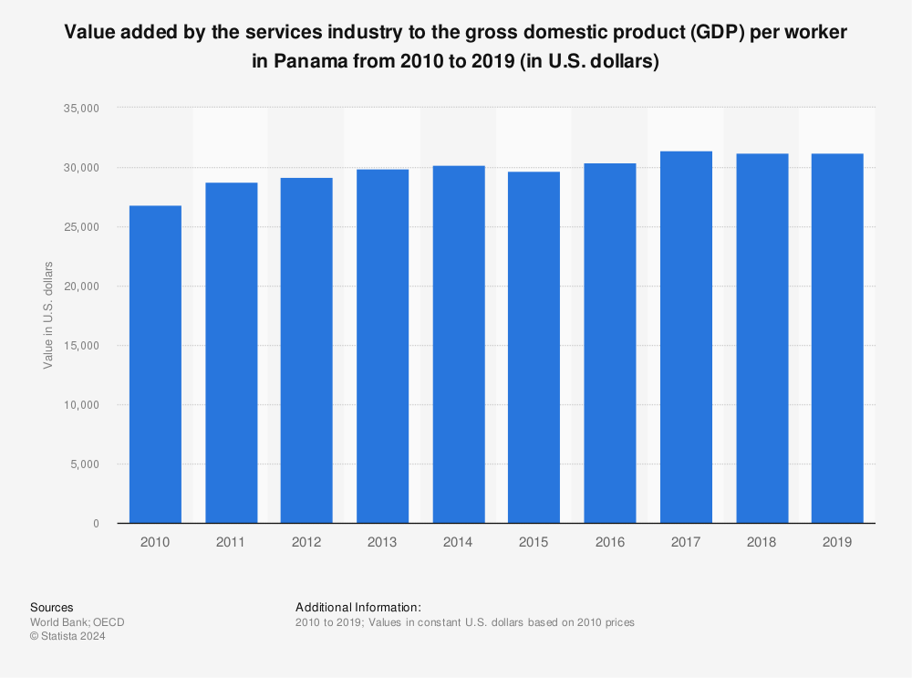 Statistic: Value added by the services industry to the gross domestic product (GDP) per worker in Panama from 2010 to 2019 (in U.S. dollars) | Statista