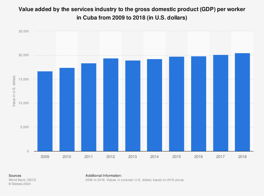 Statistic: Value added by the services industry to the gross domestic product (GDP) per worker in Cuba from 2009 to 2018 (in U.S. dollars) | Statista