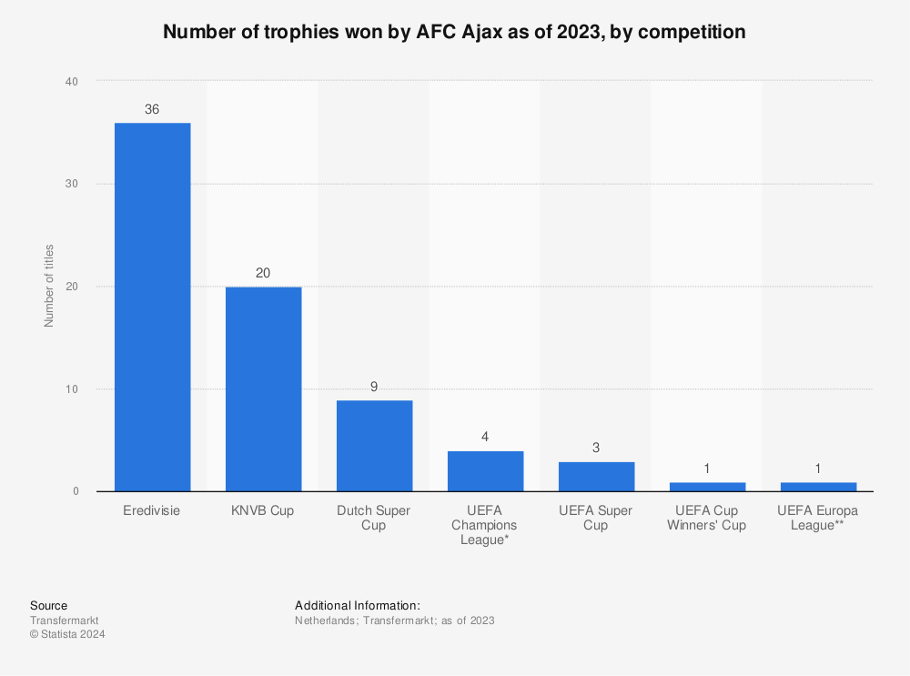 Statistic: Number of trophies won by AFC Ajax as of April 2022, by competition | Statista