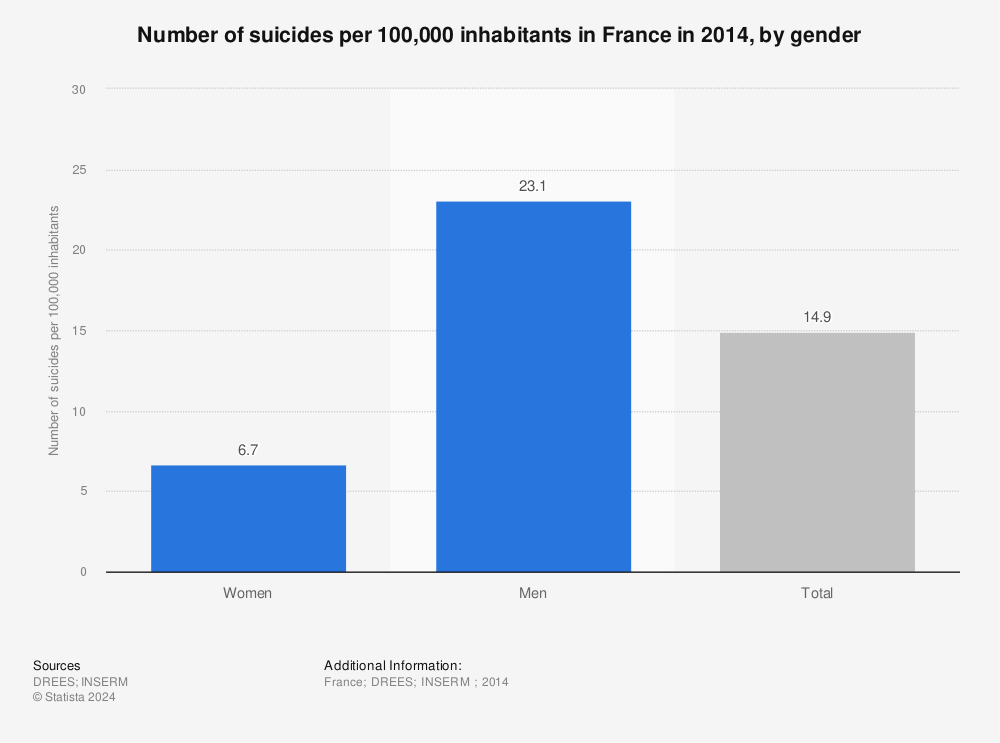 Statistic: Number of suicides per 100,000 inhabitants in France in 2014, by gender | Statista