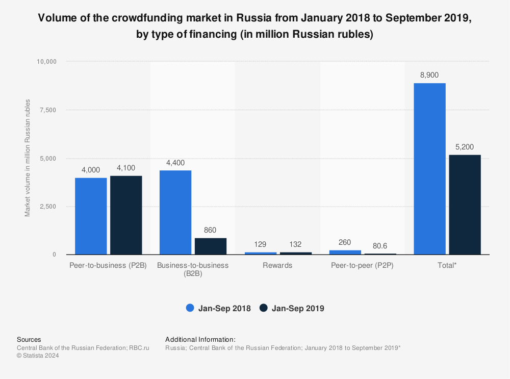 Statistic: Volume of the crowdfunding market in Russia from January 2018  to September 2019, by type of financing (in million Russian rubles) | Statista