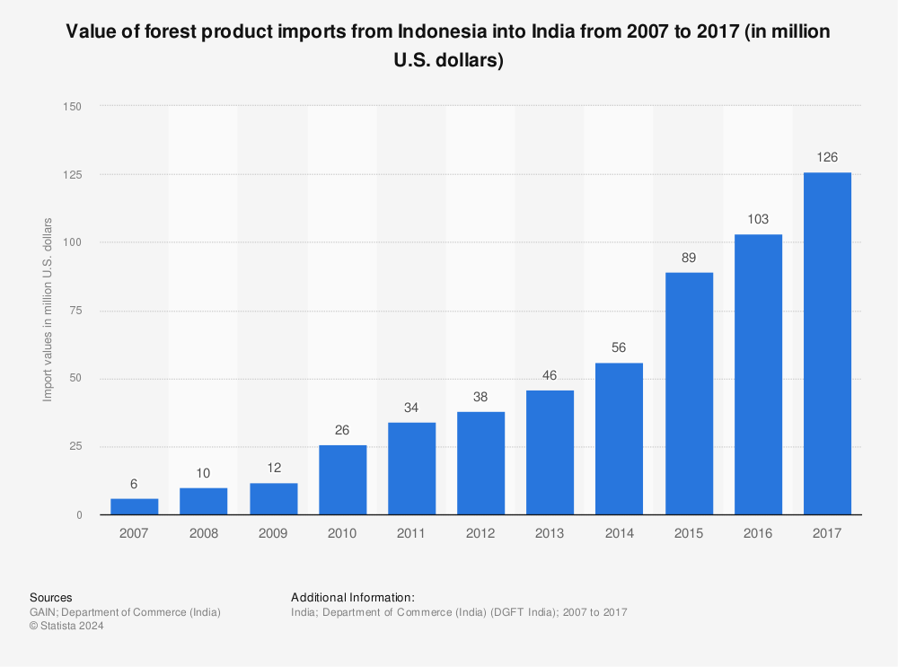 Statistic: Value of forest product imports from Indonesia into India from 2007 to 2017 (in million U.S. dollars) | Statista