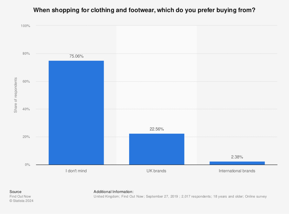 Statistic: When shopping for clothing and footwear, which do you prefer buying from? | Statista