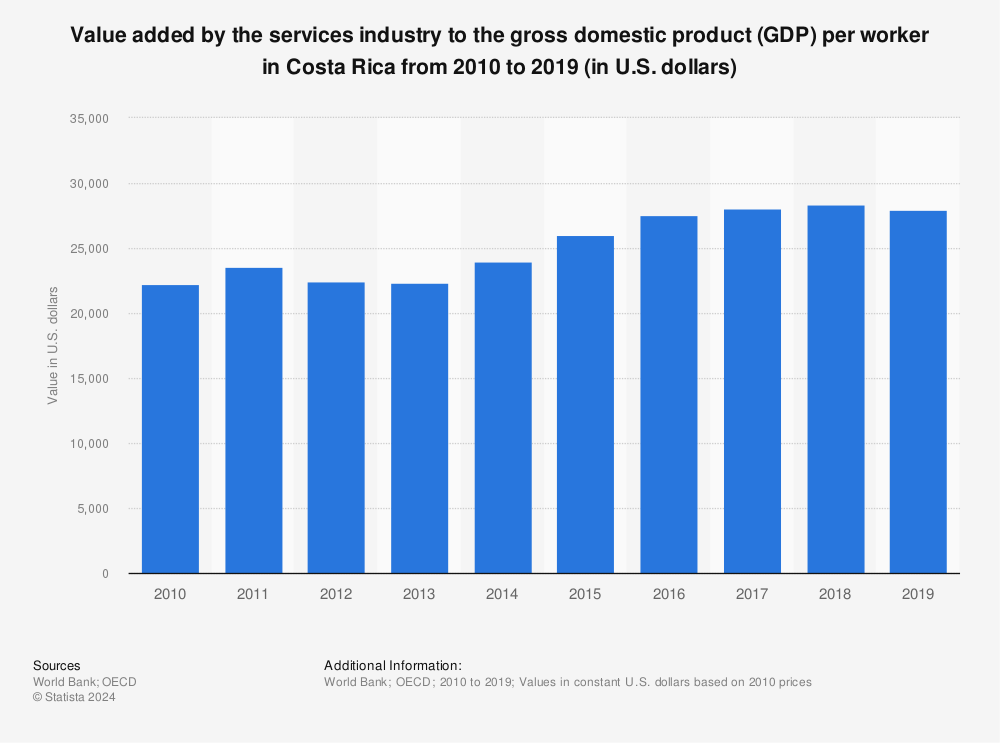 Statistic: Value added by the services industry to the gross domestic product (GDP) per worker in Costa Rica from 2010 to 2019 (in U.S. dollars) | Statista