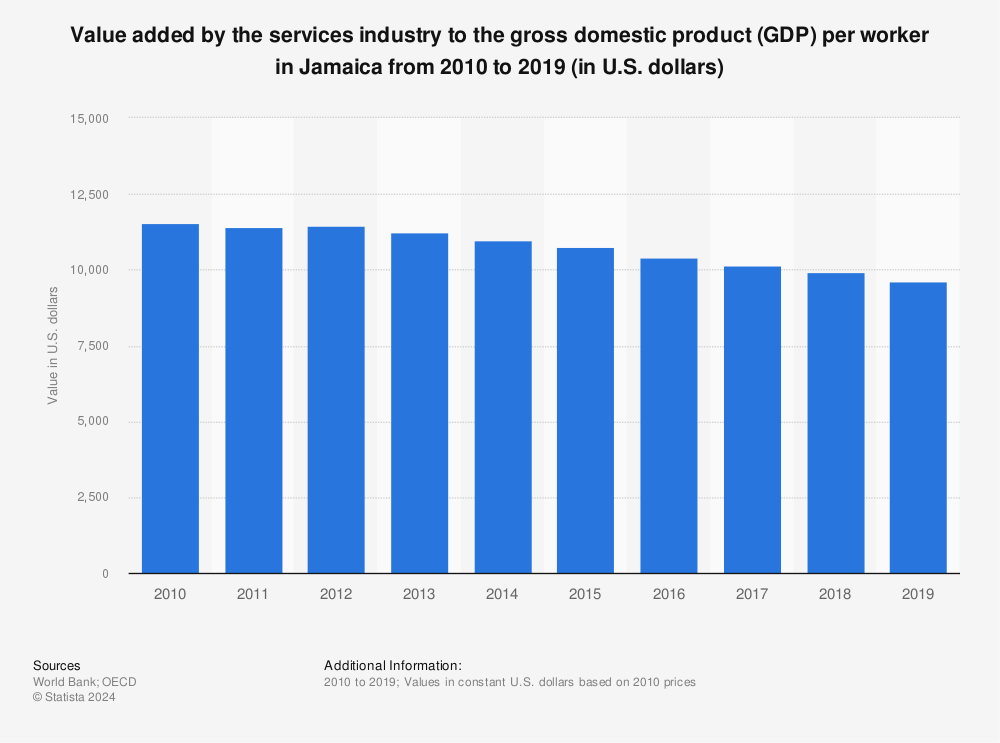 Statistic: Value added by the services industry to the gross domestic product (GDP) per worker in Jamaica from 2010 to 2019 (in U.S. dollars) | Statista