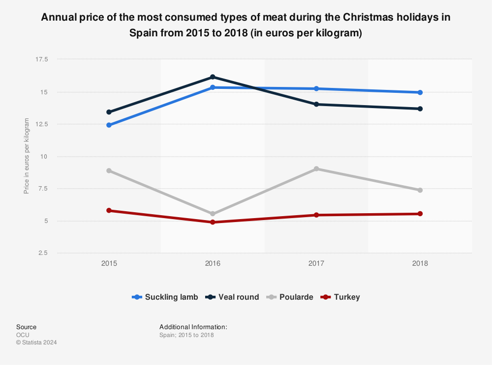 Statistic: Annual price of the most consumed types of meat during the Christmas holidays in Spain from 2015 to 2018 (in euros per kilogram) | Statista