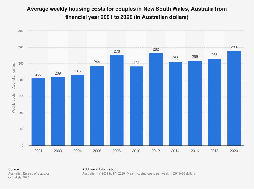 Statistic: Average weekly housing costs for couples in New South Wales, Australia from financial year 2001 to 2020 (in Australian dollars) | Statista