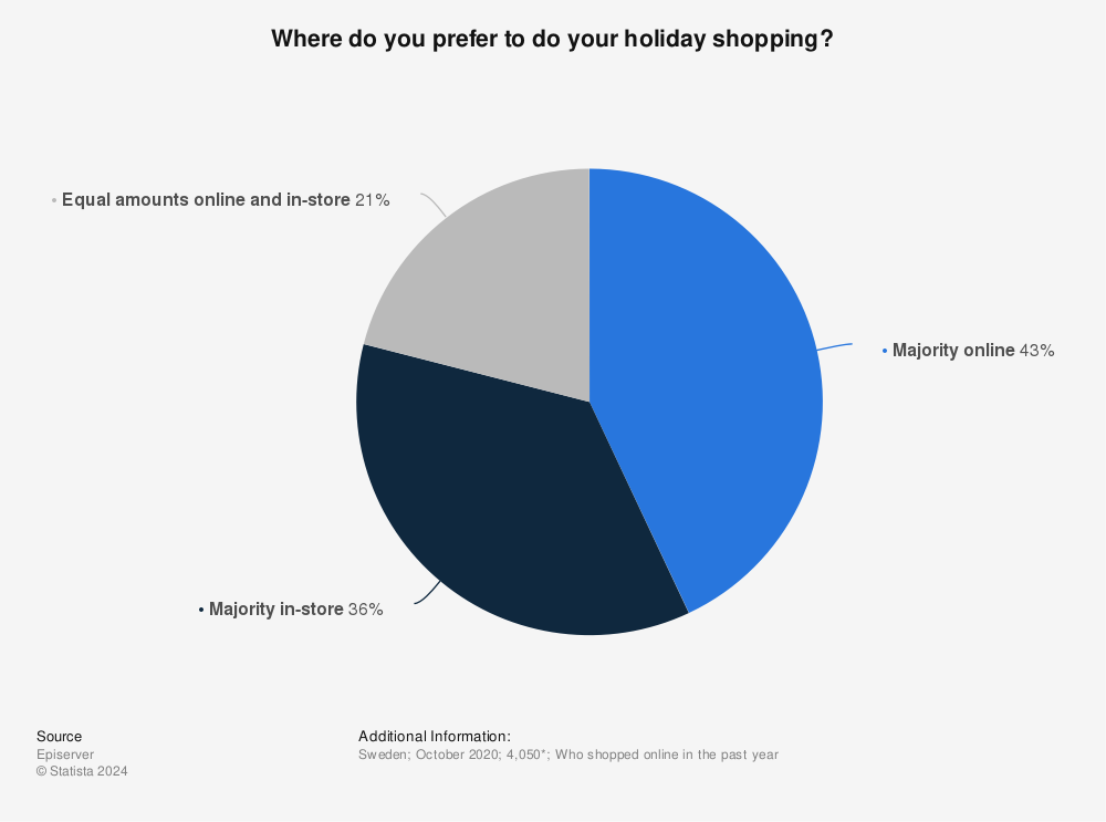 Statistic: Where do you prefer to do your holiday shopping? | Statista