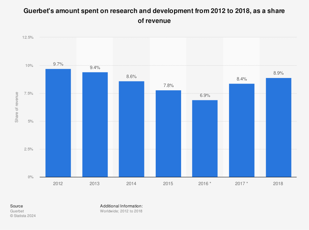 Statistic: Guerbet's amount spent on research and development from 2012 to 2018, as a share of revenue | Statista