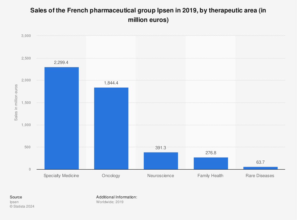 Statistic: Sales of the French pharmaceutical group Ipsen in 2019, by therapeutic area (in million euros) | Statista
