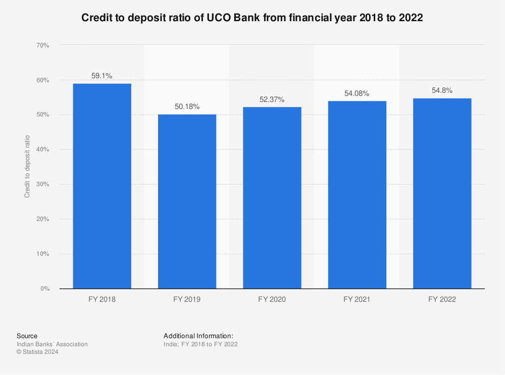 Statistic: Credit to deposit ratio of UCO Bank from financial year 2018 to 2021 | Statista