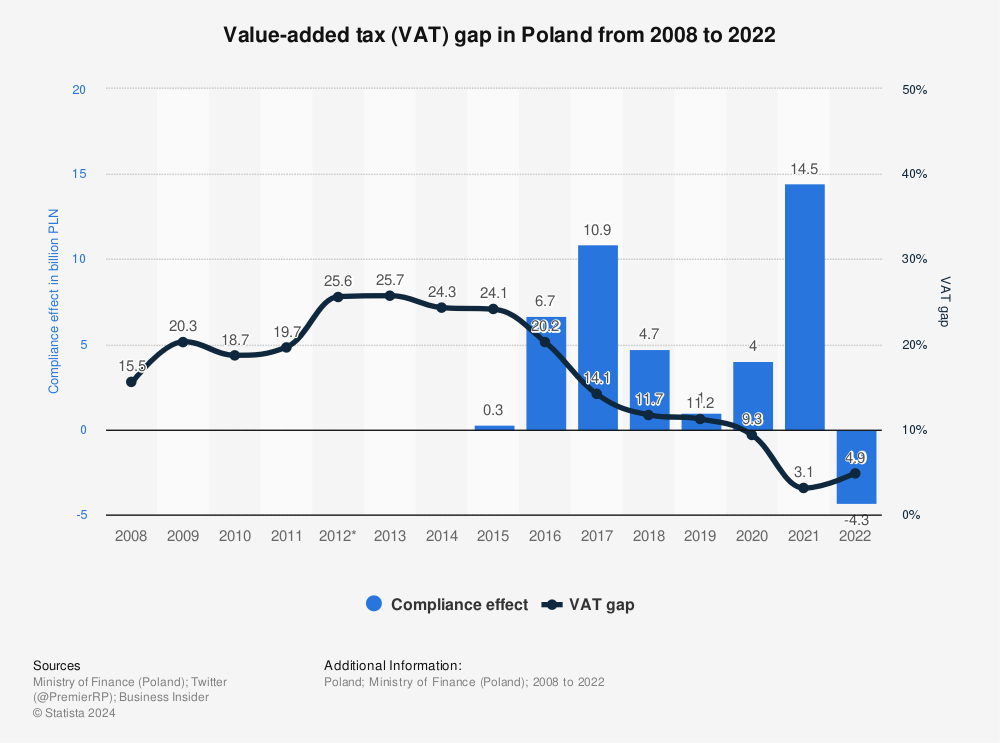 Statistic: Value-added tax (VAT) gap in Poland from 2012 to 2020 | Statista