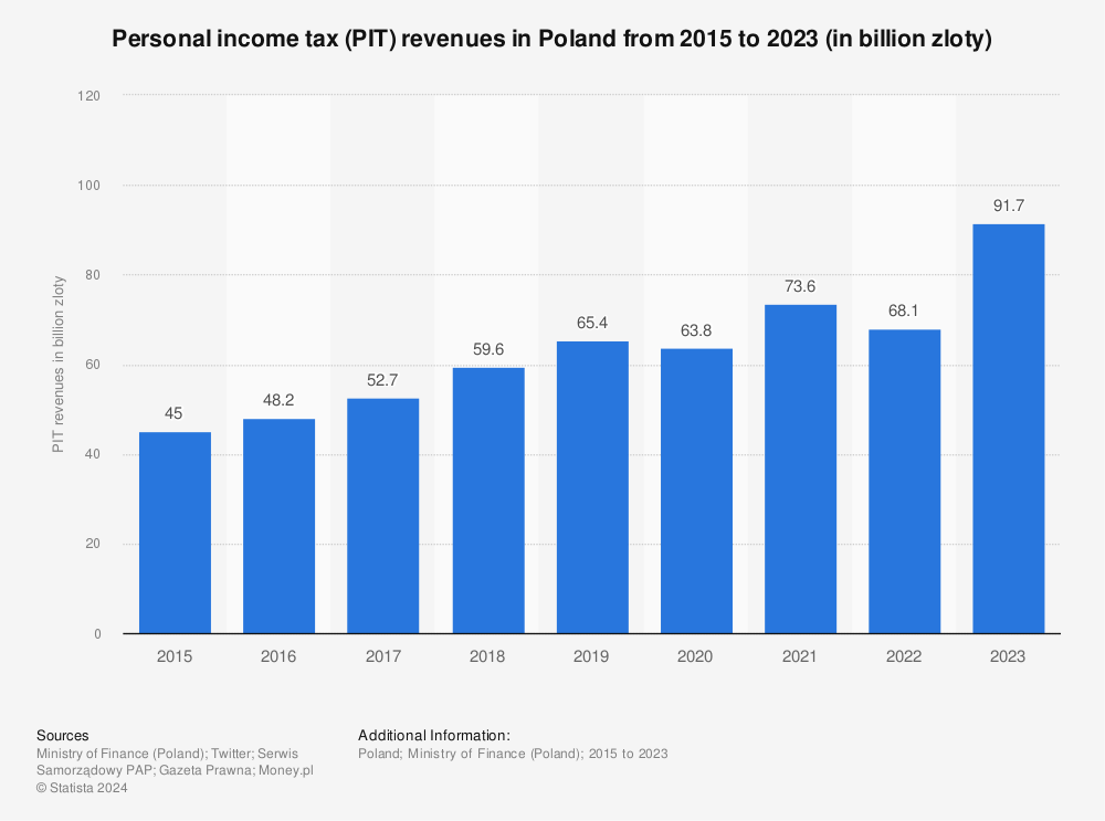 Statistic: Personal income tax (PIT) revenues in Poland from 2015 to 2019 (in billion zloty) | Statista