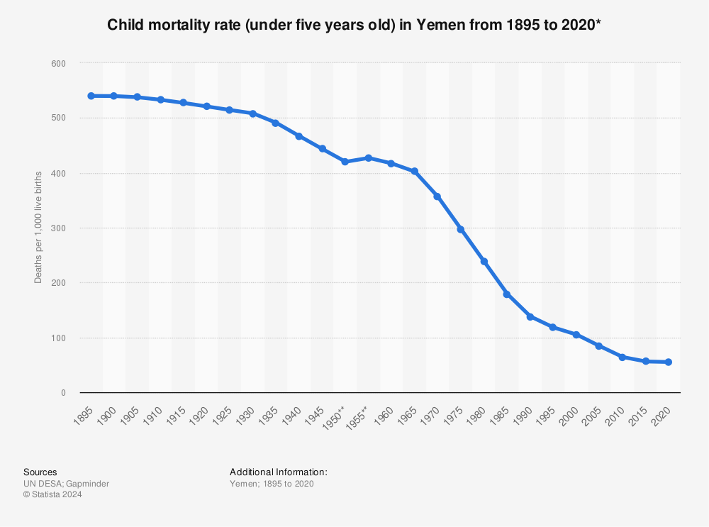 Statistic: Child mortality rate (under five years old) in Yemen from 1895 to 2020* | Statista