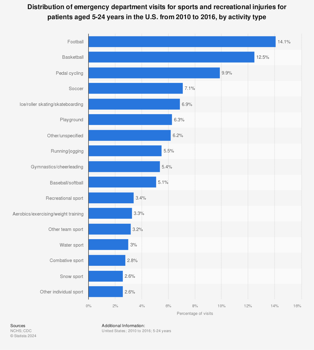 Statistic: Distribution of emergency department visits for sports and recreational injuries for patients aged 5-24 years in the U.S. from 2010 to 2016, by activity type | Statista