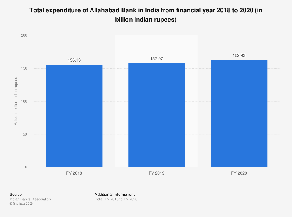Statistic: Total expenditure of Allahabad Bank in India from financial year 2018 to 2020 (in billion Indian rupees) | Statista