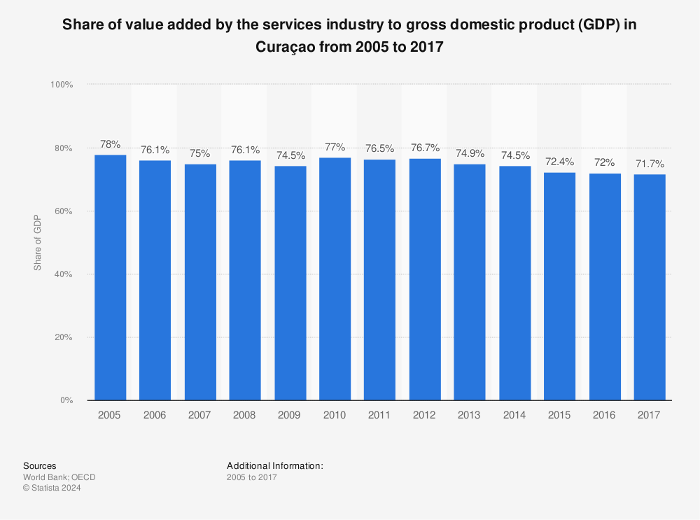 Statistic: Share of value added by the services industry to gross domestic product (GDP) in Curaçao from 2005 to 2017 | Statista