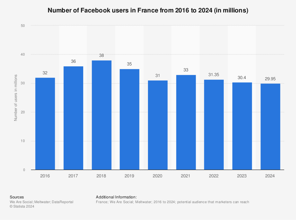 Statistic: Number of Facebook users in France from 2016 to 2023 (in millions) | Statista