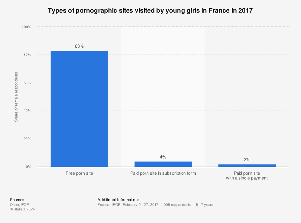 Statistic: Types of pornographic sites visited by young girls in France in 2017 | Statista