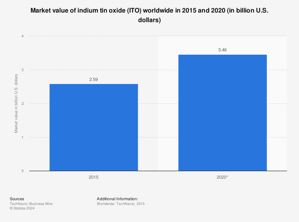 Statistic: Market value of indium tin oxide (ITO) worldwide in 2015 and 2020 (in billion U.S. dollars) | Statista