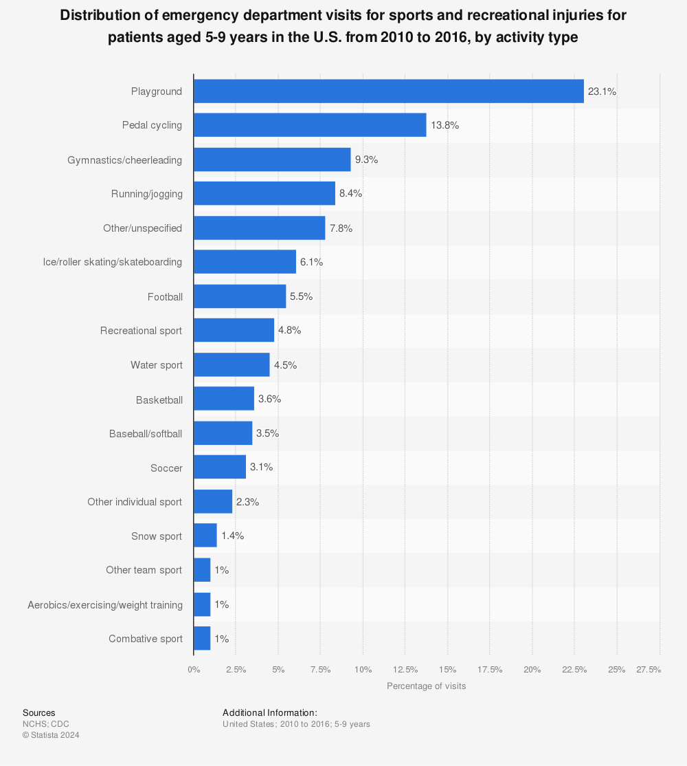 Statistic: Distribution of emergency department visits for sports and recreational injuries for patients aged 5-9 years in the U.S. from 2010 to 2016, by activity type | Statista