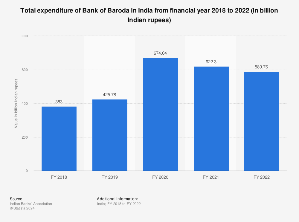 Statistic: Total expenditure of Bank of Baroda in India from financial year 2018 to 2021 (in billion Indian rupees) | Statista