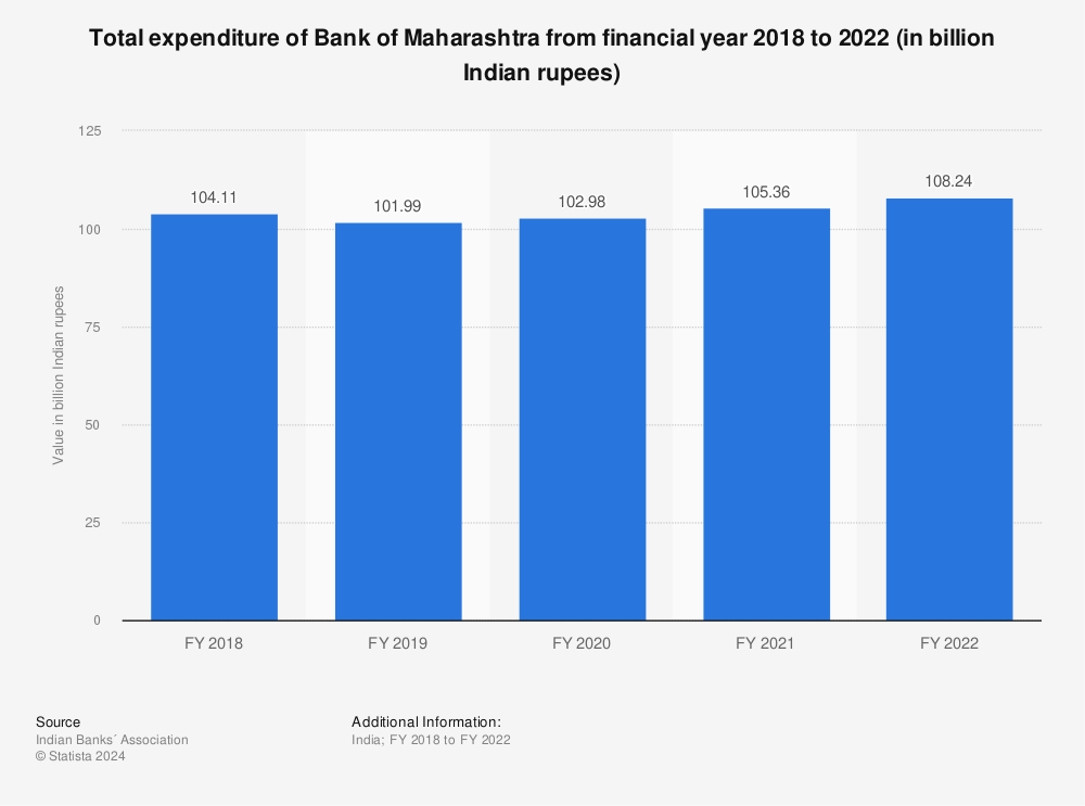 Statistic: Total expenditure of Bank of Maharashtra from financial year 2018 to 2021 (in billion Indian rupees) | Statista