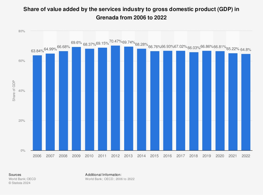 Statistic: Share of value added by the services industry to gross domestic product (GDP) in Grenada from 2006 to 2022 | Statista