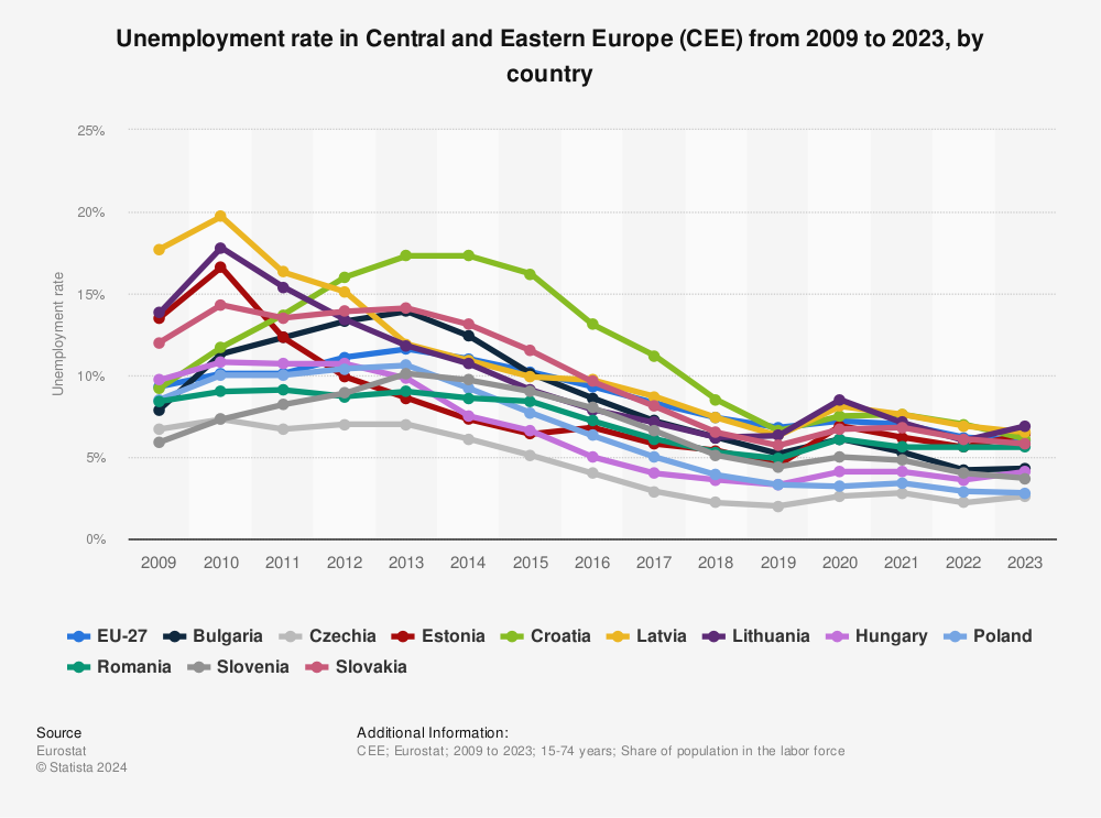 Statistic: Unemployment rate in Central and Eastern European countries from 2009 to 2021 | Statista