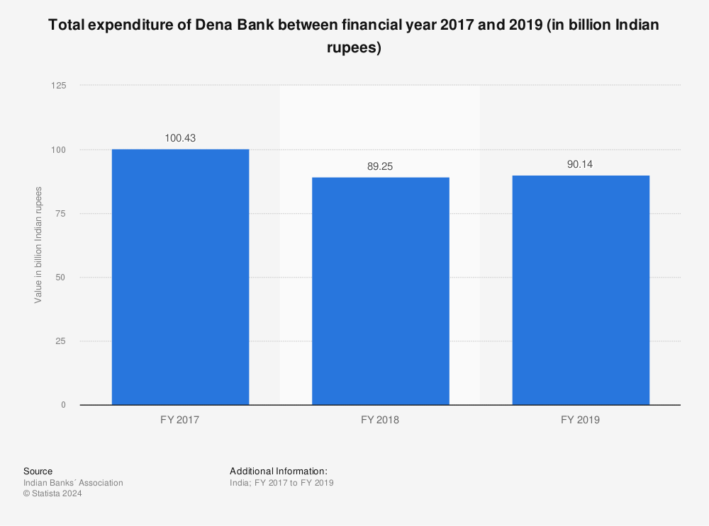 Statistic: Total expenditure of Dena Bank between financial year 2017 and 2019 (in billion Indian rupees) | Statista