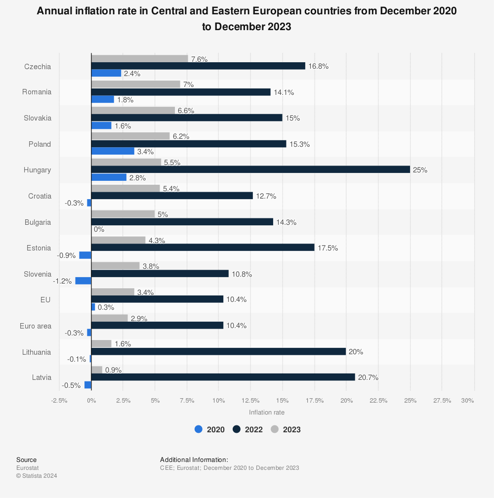 Statistic: Annual inflation rate in Central and Eastern European countries in December 2021 | Statista