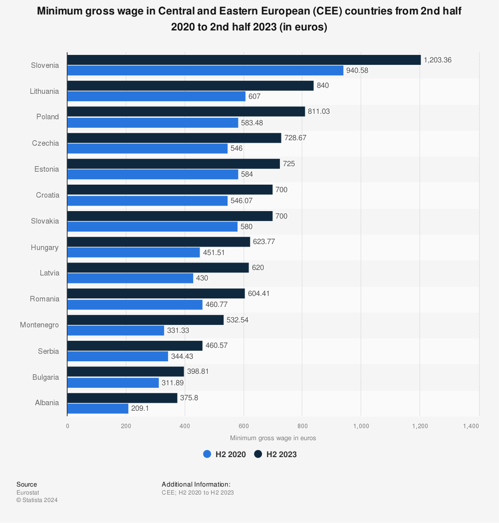 Statistic: Minimum gross wage in Central and Eastern European countries between 2020 and 2022 (in euros) | Statista